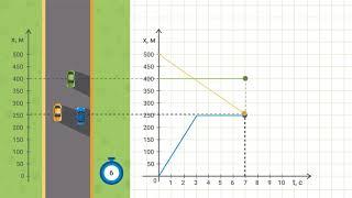 Равномерное и неравномерное движение: график зависимости координаты от времени для трёх автомобилей