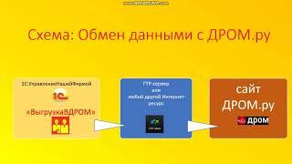 Загрузка Ваших товаров и фото из  1С:УНФ в Дром ру