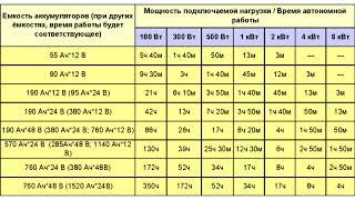 Калькулятор расчета времени зарядки аккумулятора автомобиля